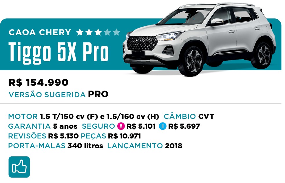 Qual Comprar 2022 - SUV - Caoa Chery Tiggo 5X Pro — Foto: Divulgação