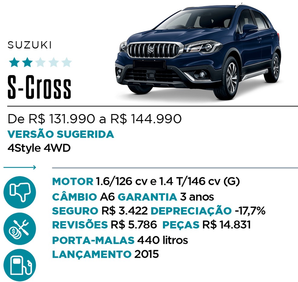 Qual Comprar - SUV — Foto: Divulgação 