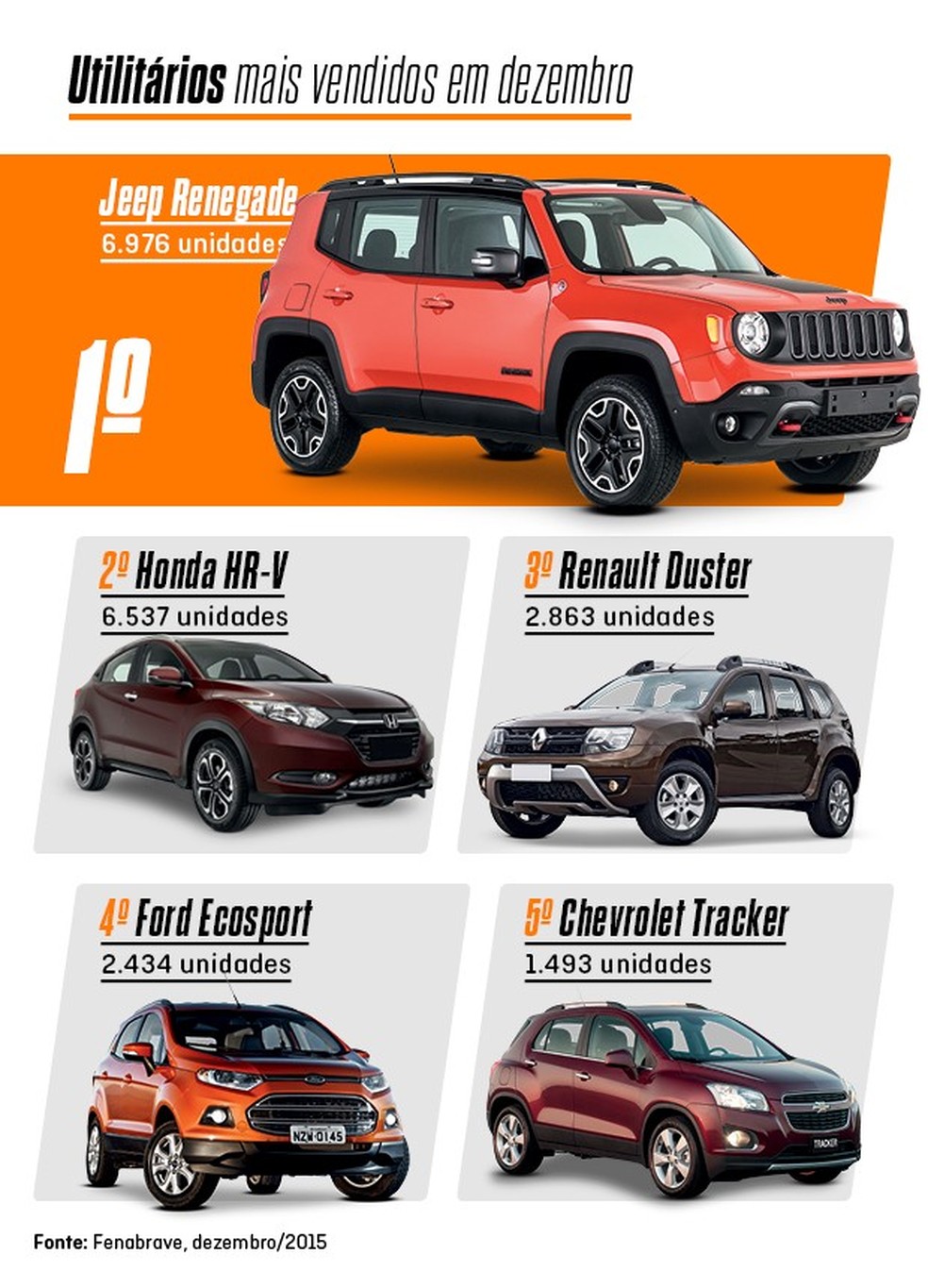 Os mais vendidos de dezembro: SUVs (Foto: Auto News Brasil) — Foto: Auto Esporte