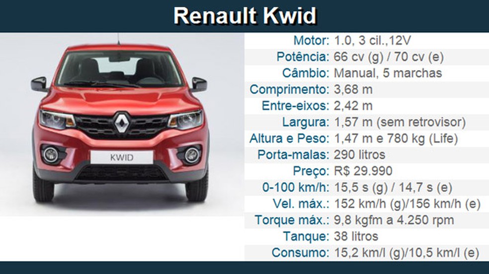 Renault Kwid Tenta Resgatar Conceito De Carro popular Compare Com Rivais
