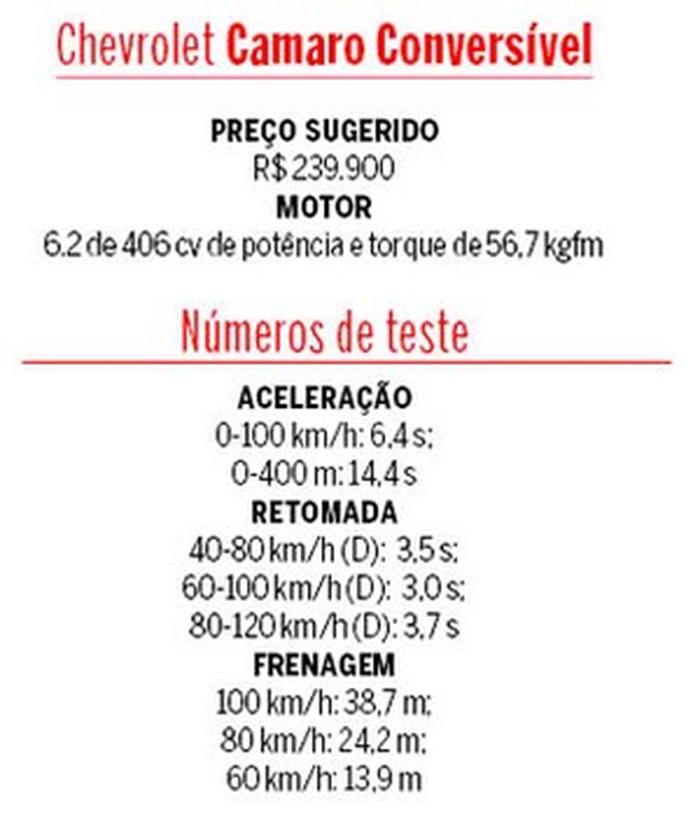 Tabela de testes do Chevrolet Camaro Conversível (Foto: Auto News Brasil) — Foto: Auto Esporte
