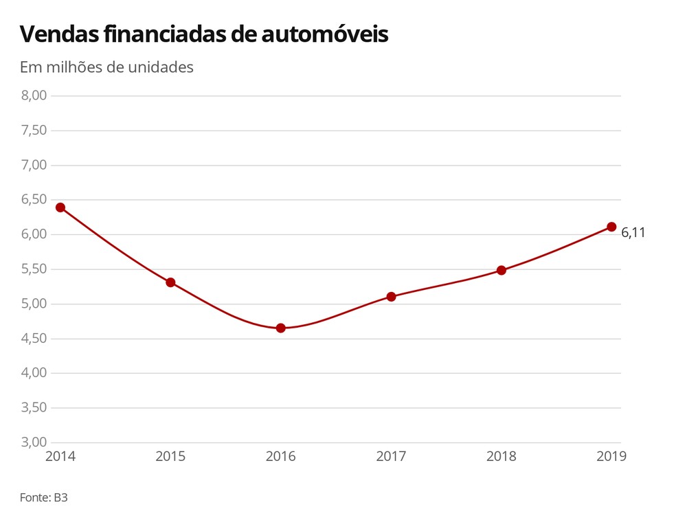 Em 2019, vendas financiadas de veículos atingiu maior patamar desde 2014 — Foto: G1    