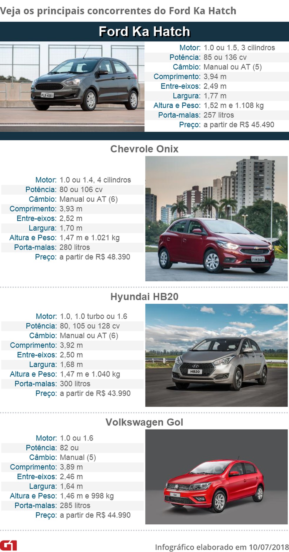 Ford Ka Hatch 2019 e os principais rivais — Foto: Arte/G1