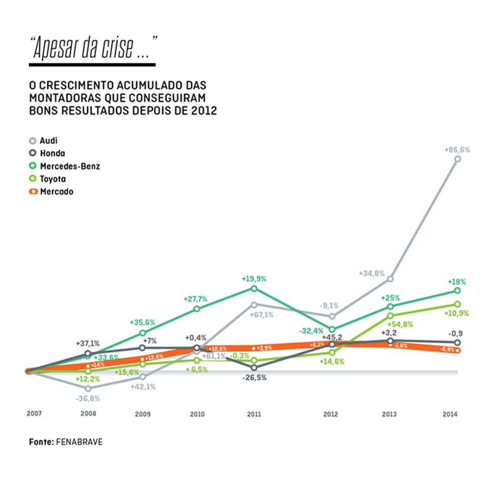 Gráfico "Apesar da crise" (Foto: Divulgação) — Foto: Auto Esporte
