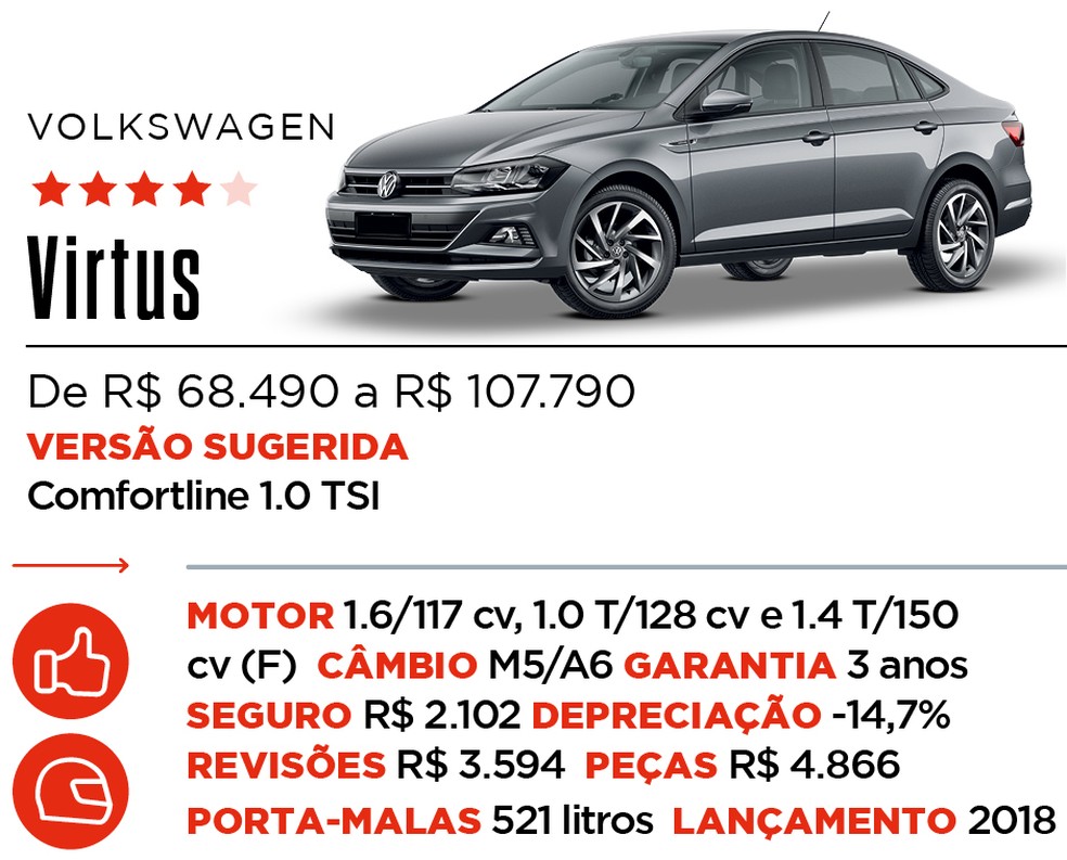 Ficha Virtus - Qual Comprar — Foto: Auto News Brasil