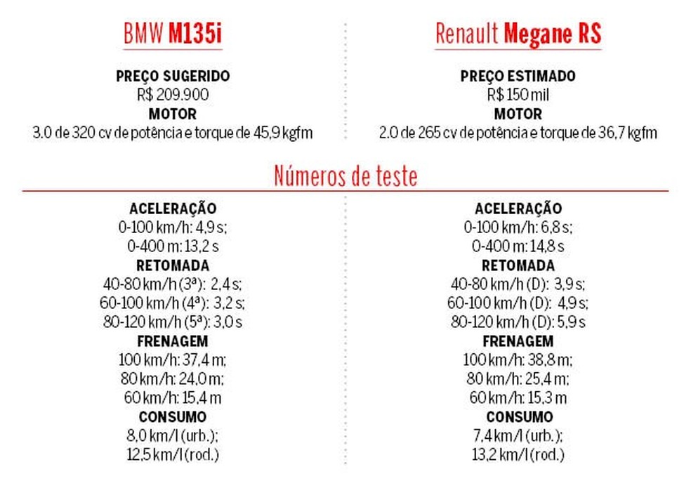 Tabela BMW M135i e Renault Megane RS (Foto: Auto News Brasil) — Foto: Auto Esporte