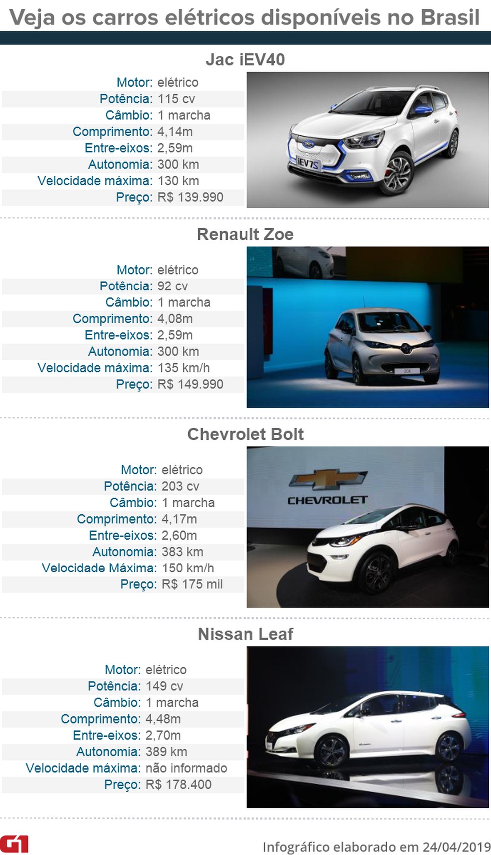 Carros elétricos que são oferecidos no Brasil — Foto: Marcelo Brandt e Fábio Tito/G1