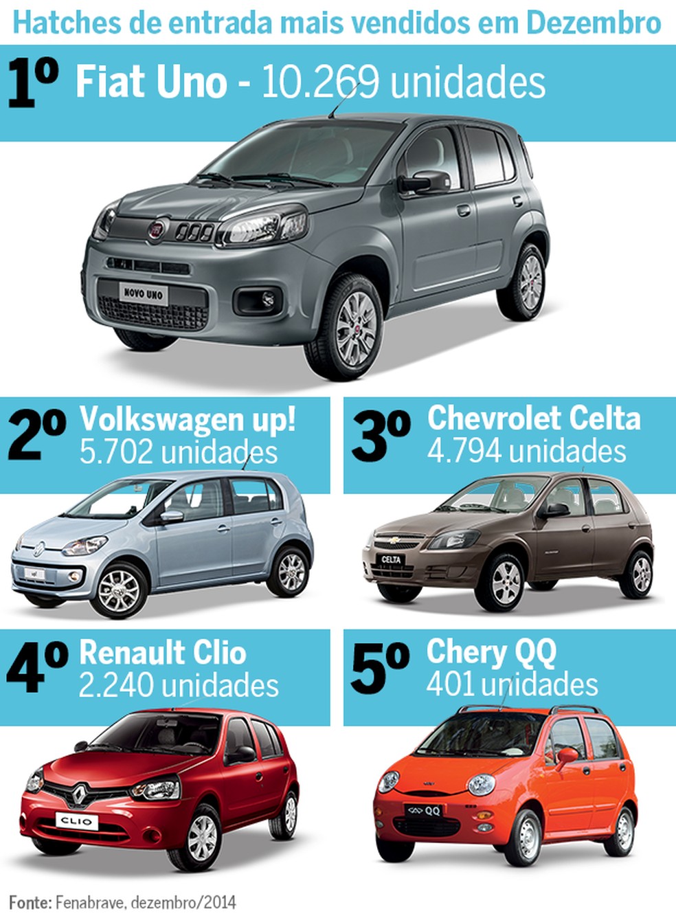 Top 5: Hatches de entrada mais vendidos em dezembro (Foto: Auto News Brasil) — Foto: Auto Esporte