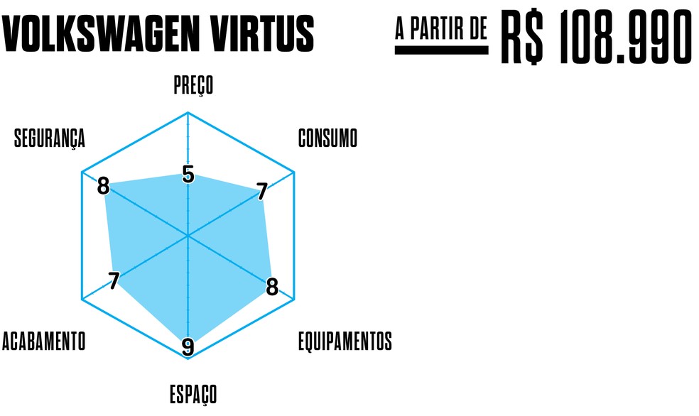 Os principais atributos do Volkswagen Virtus  — Foto: Auto News Brasil