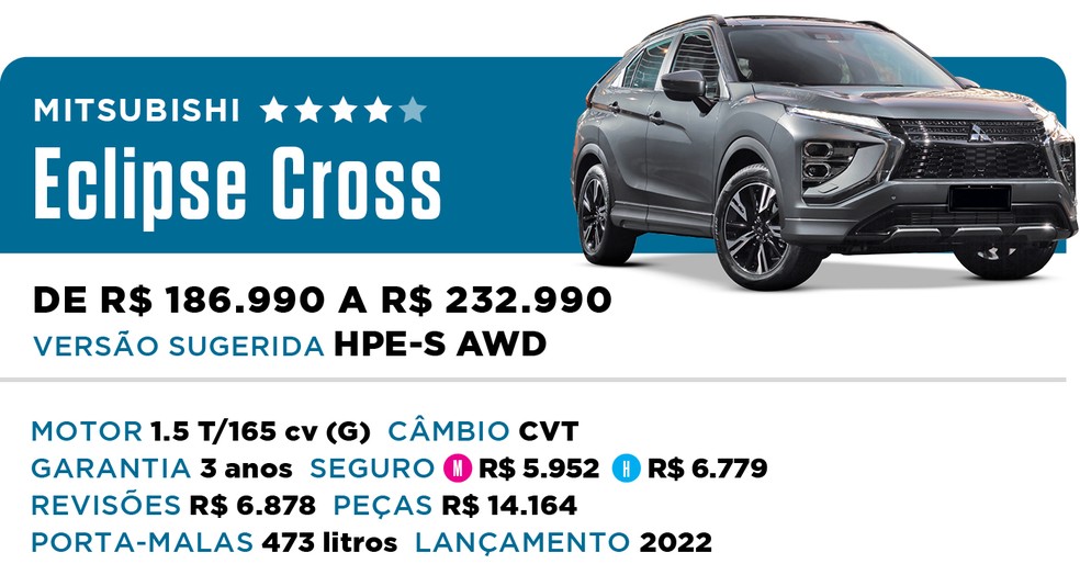 Qual Comprar 2022 - SUV Premium - Mitsubishi Eclipse Cross — Foto: Divulgação