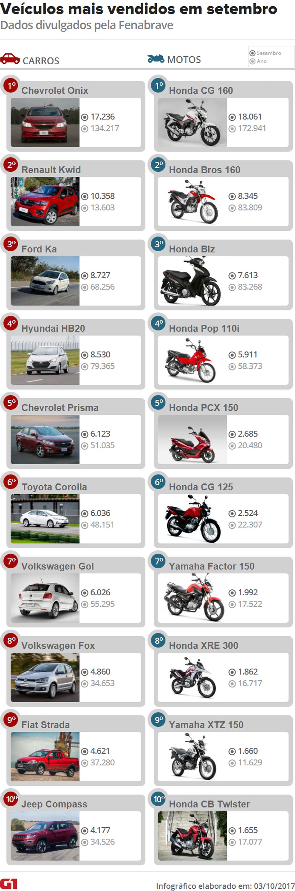 Ranking dos carros e motos mais vendidos em setembro de 2017 — Foto:  G1