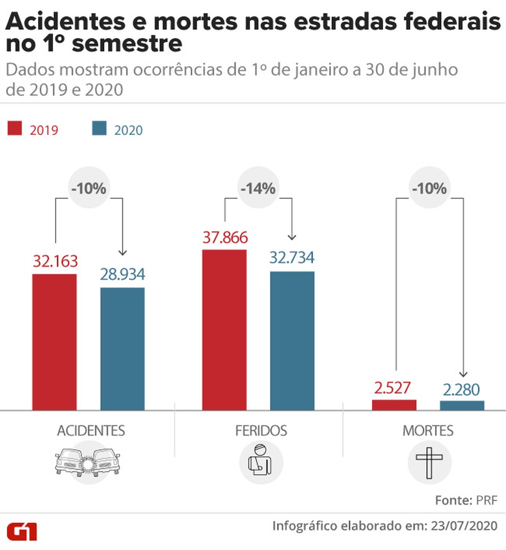 Balanço dos acidentes em estradas federais no 1º semestre de 2020 e 2019 — Foto: Aparecido Gonçalves/Rafael Miotto/G1