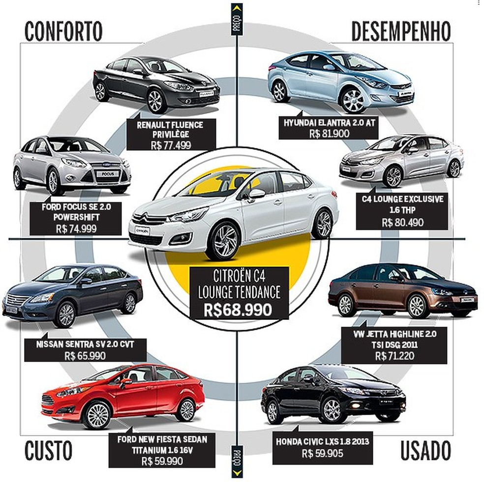 Na mira: Citroën C4 Lounge Tendance (Foto: Auto News Brasil) — Foto: Auto Esporte