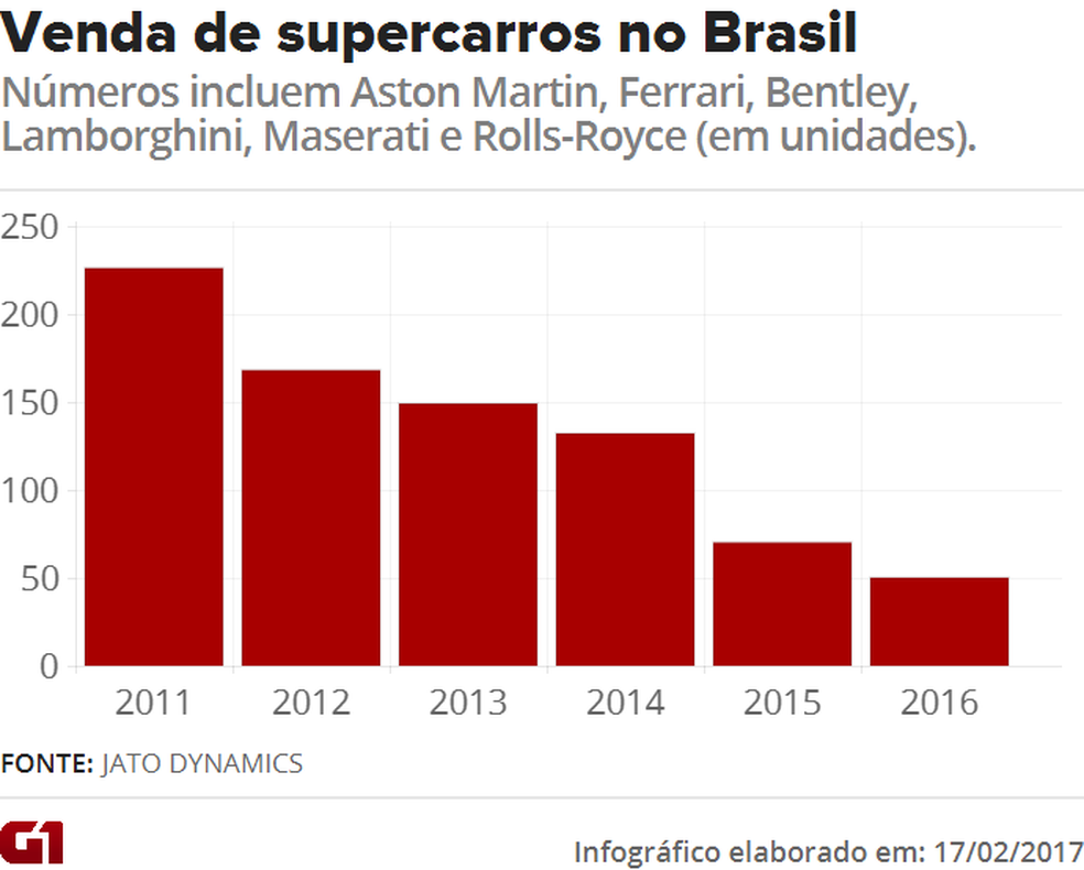 Venda de supercarros no Brasil — Foto: Arte/G1