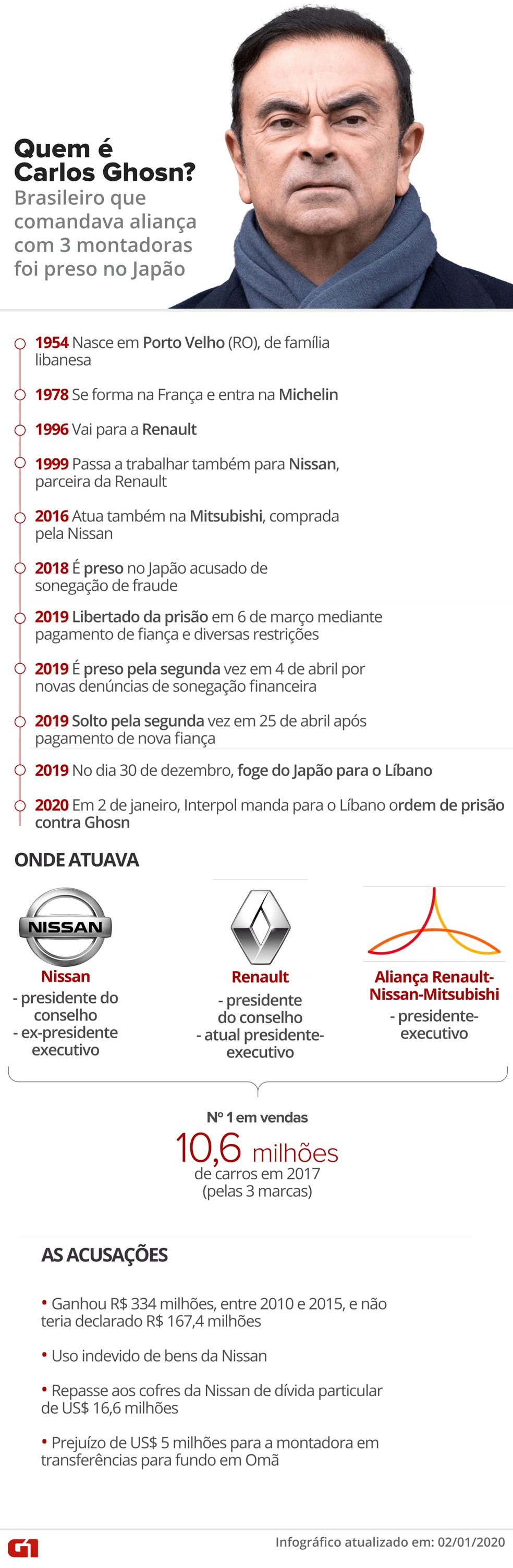 Relembre quem é Carlos Ghosn e os principais pontos da prisão — Foto: Arte/G1