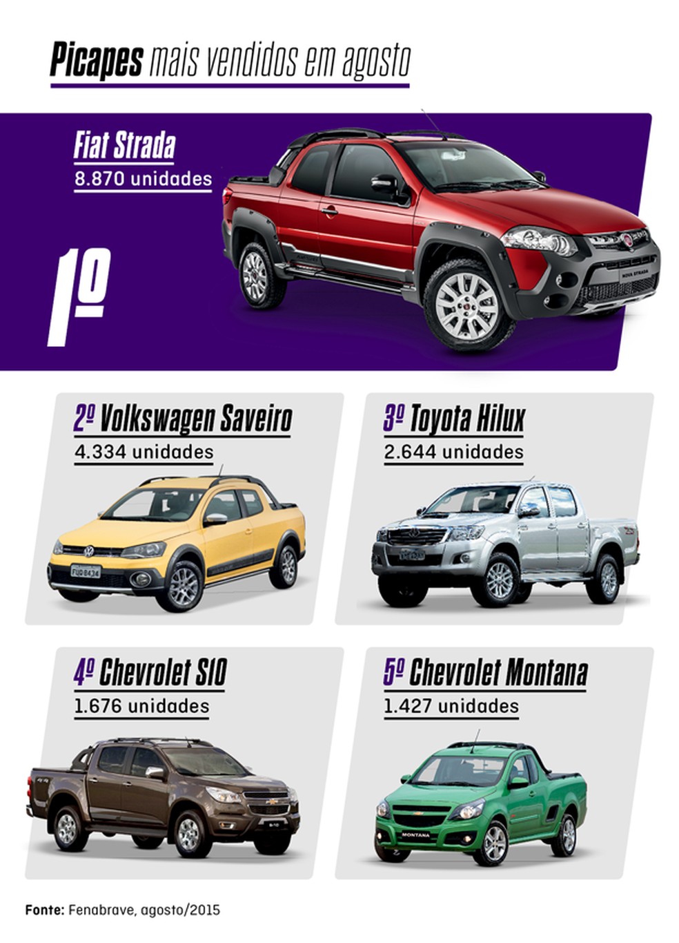 Mais Vendidos de Agosto: Picapes (Foto: Divulgação) — Foto: Auto Esporte