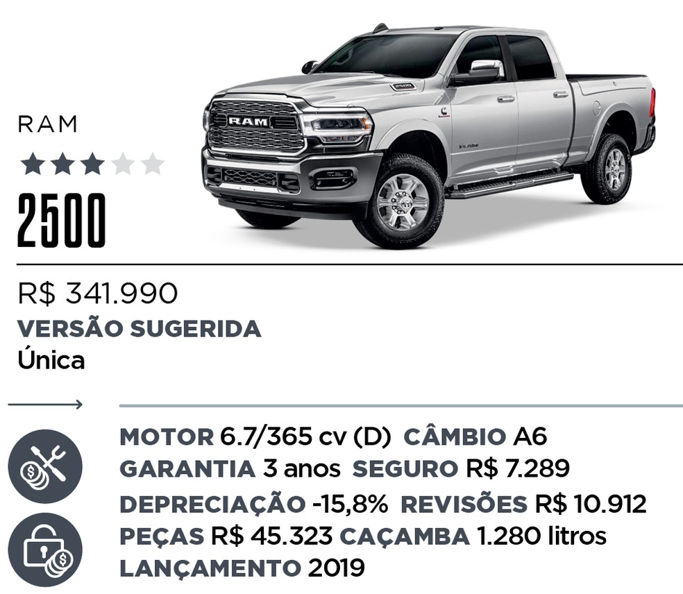 Qual Comprar - Picape — Foto: Divulgação