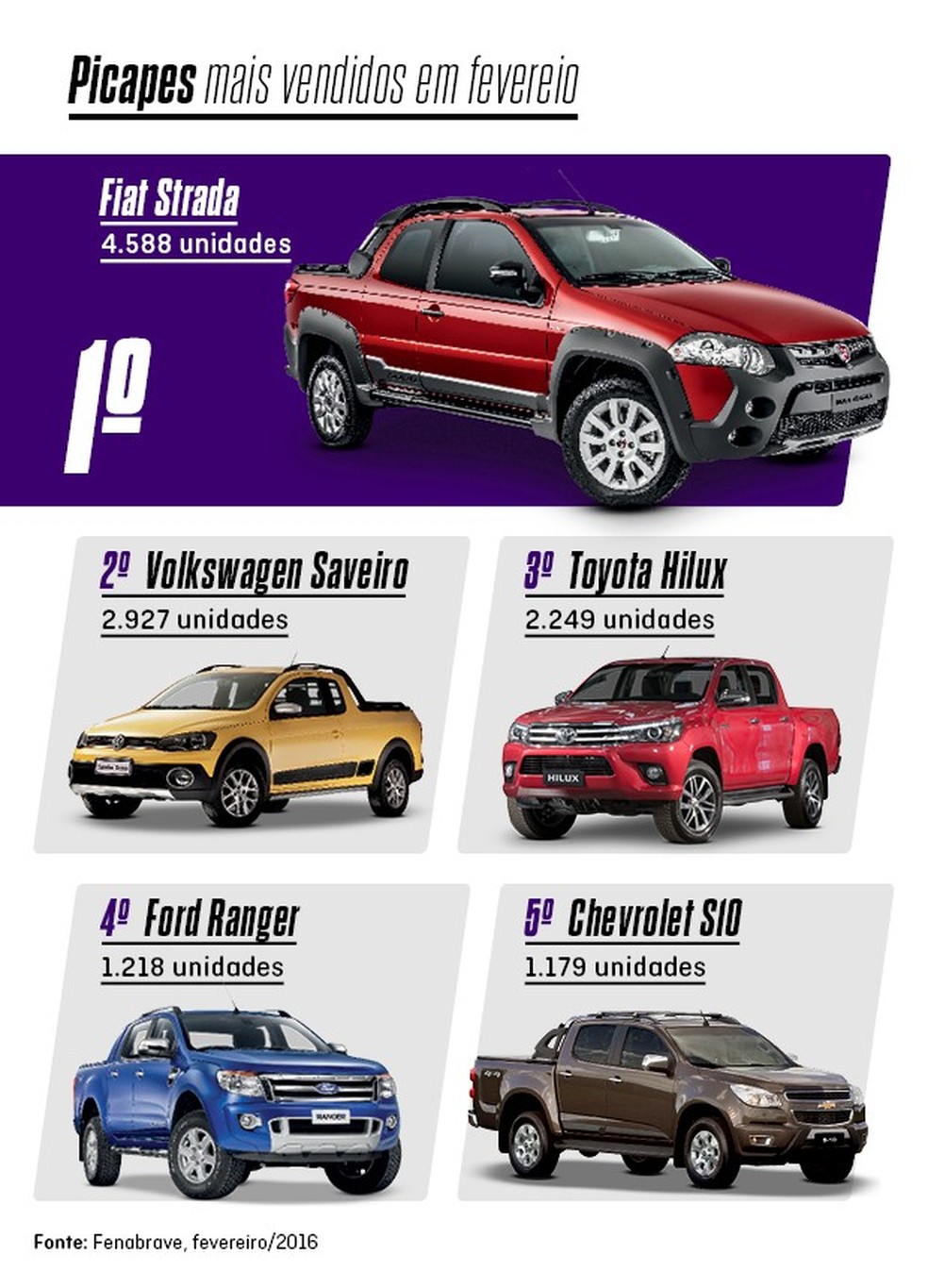 Os mais vendidos de fevereiro: Picapes (Foto: Auto News Brasil) — Foto: Auto Esporte