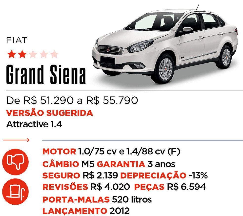 Ficha Grand Siena - Qual Comprar — Foto: Auto News Brasil