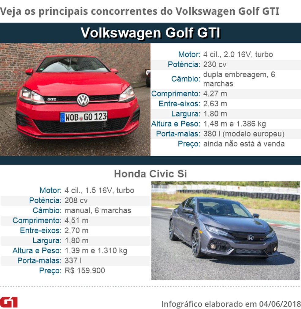 Tabela de concorrentes do Volkswagen Golf GTI — Foto: Fotos: André Paixão/G1 e Divulgação