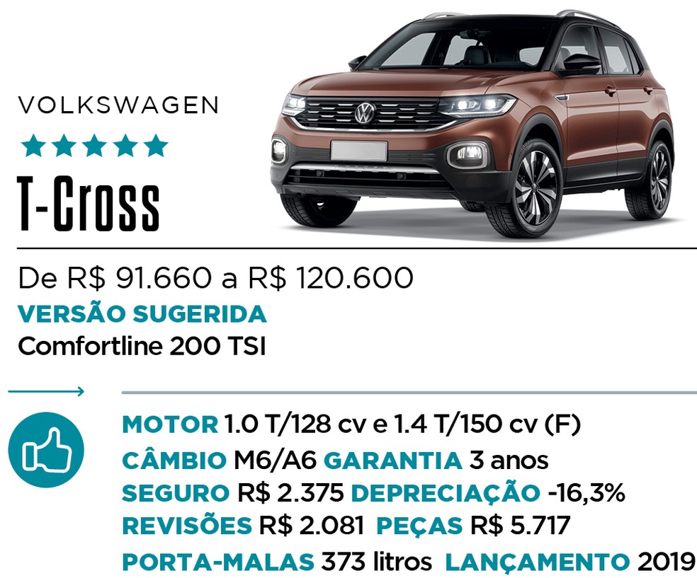 Qual Comprar - SUV — Foto: Divulgação 