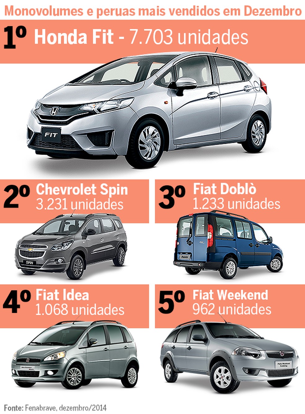 Top 5: Monovolumes e peruas mais vendidos em dezembro (Foto: Auto News Brasil) — Foto: Auto Esporte