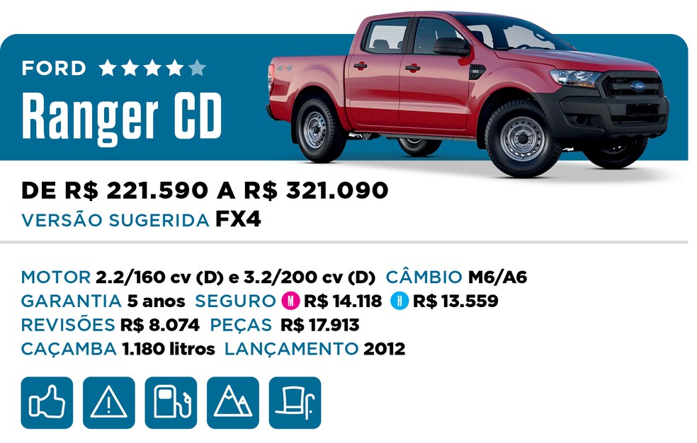 Qual Comprar 2022 - Picape - Ford Ranger CD — Foto: Divulgação