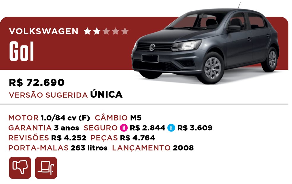 Qual Comprar 2022 - Hatch Compacto - Volkswagen Gol — Foto: Divulgação