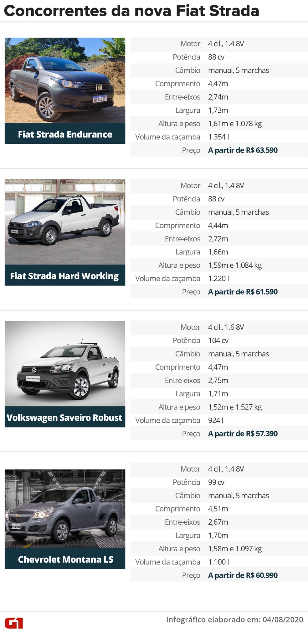 Carros na Web  Comparativo entre Fiat Strada e Fiat Strada