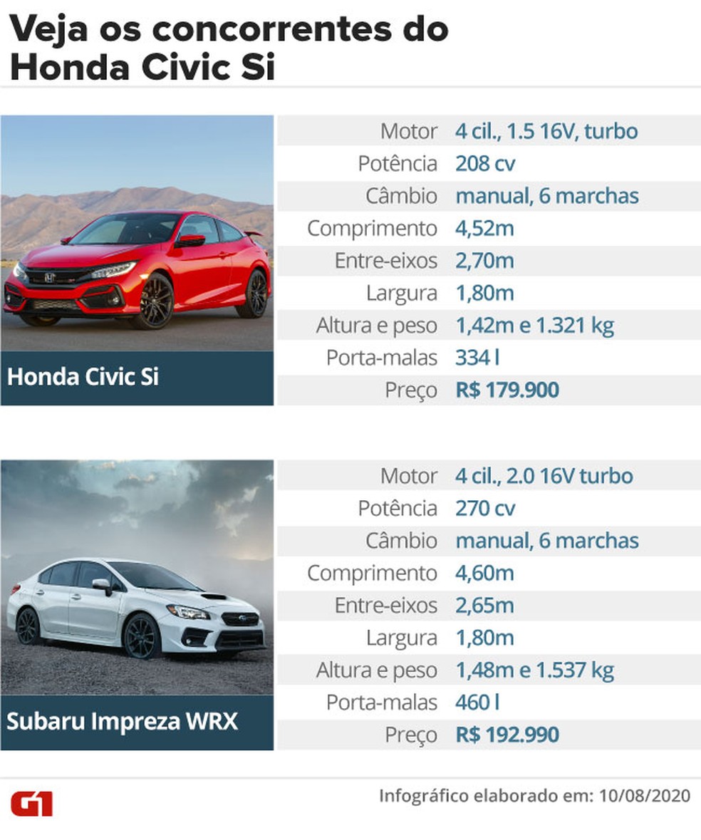 Tabela de concorrentes do Honda Civic Si — Foto: Arte/G1