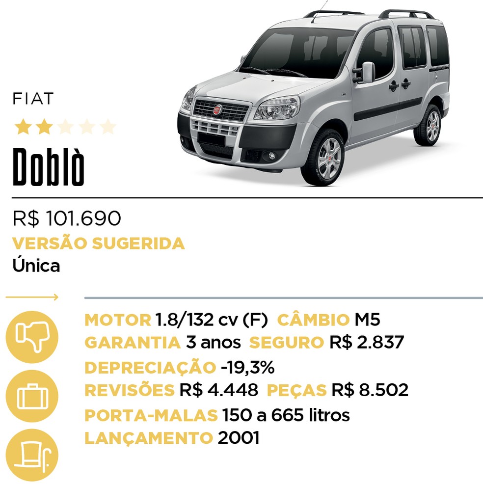 Ficha Doblò - Qual Comprar — Foto: Auto News Brasil