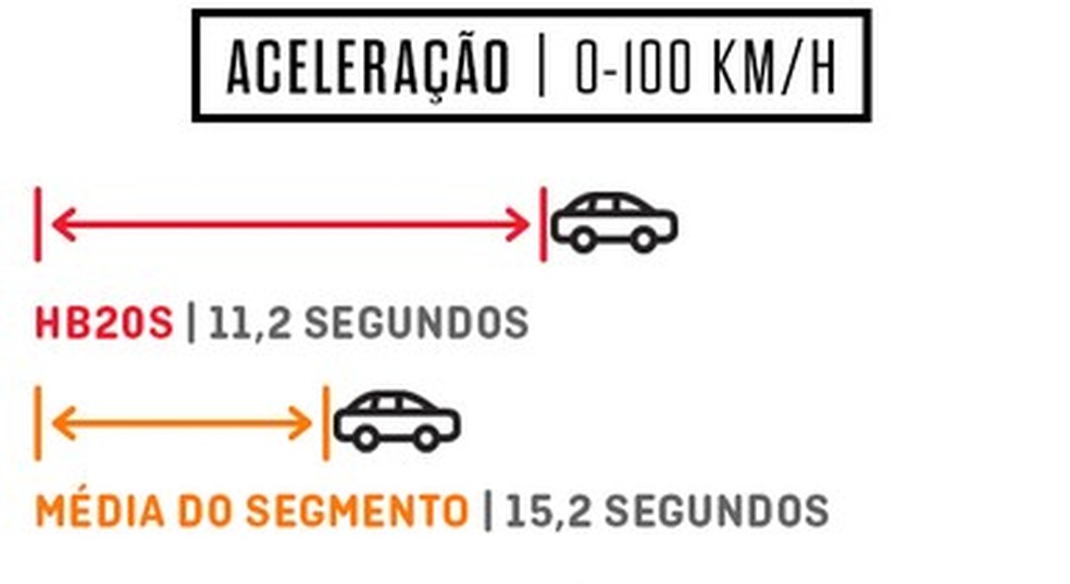 Aceleração Hyundai HB20 S 1.0 Turbo (Foto: Auto News Brasil) — Foto: Auto Esporte