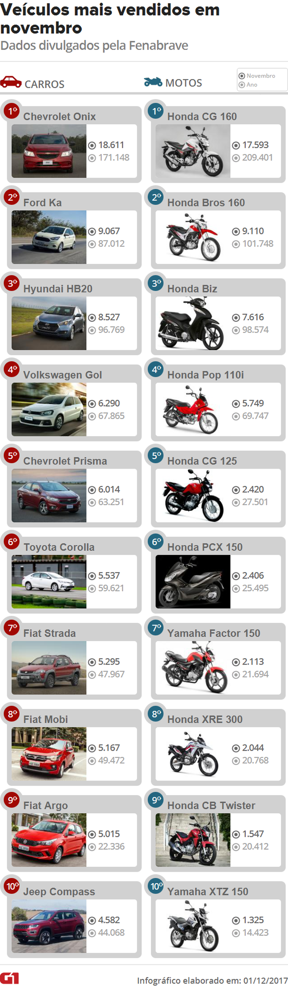 Lista de carros mais vendidos em novembro de 2017 — Foto: G1/Infográfico