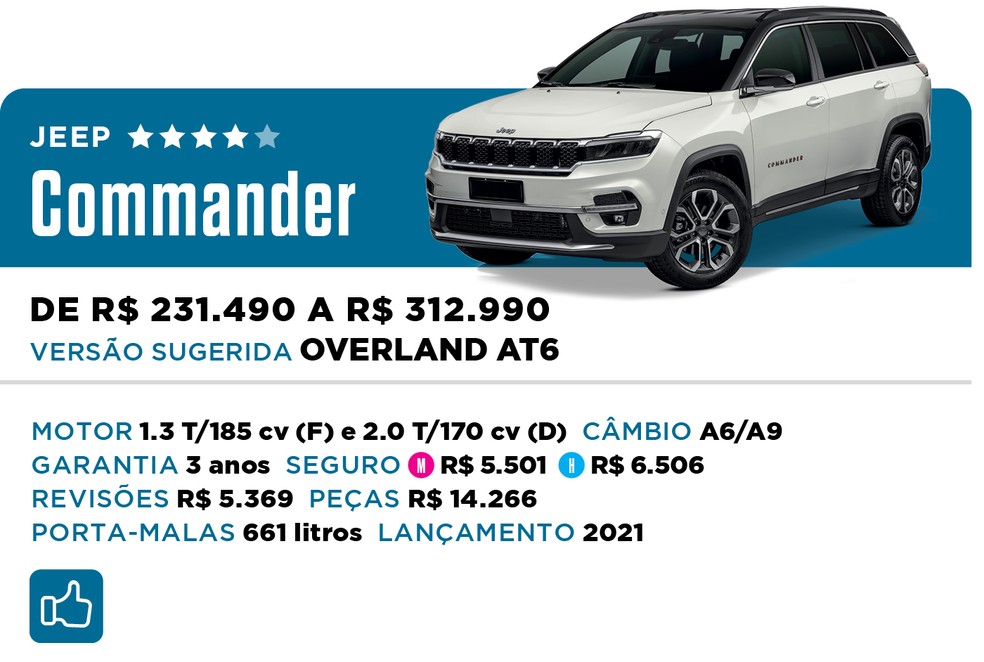 Qual Comprar 2022 - SUV Premium - Jeep Commander — Foto: Divulgação