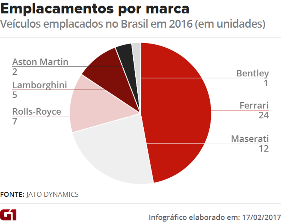 Venda de supercarros por marca — Foto: Arte/G1