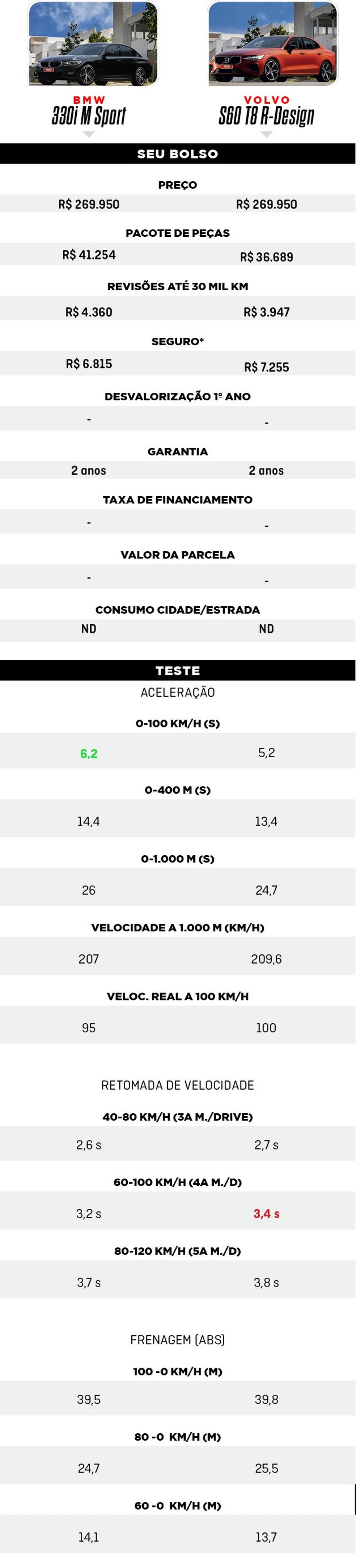 Tabelas do Comparativo: Volvo S60 T8 R-Design e BMW 330i M Sport (Foto: ) — Foto: Auto Esporte