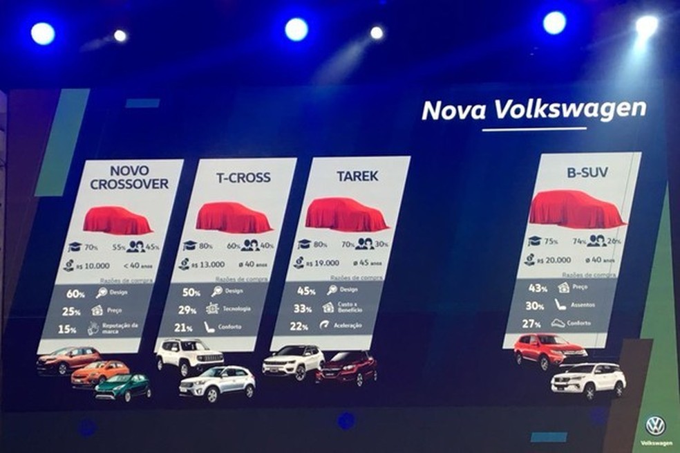 Planos da VW já anteciparam um novo crossover abaixo do T-Cross (Foto: Guilherme Blanco Muniz/Auto News Brasil) — Foto: Auto Esporte