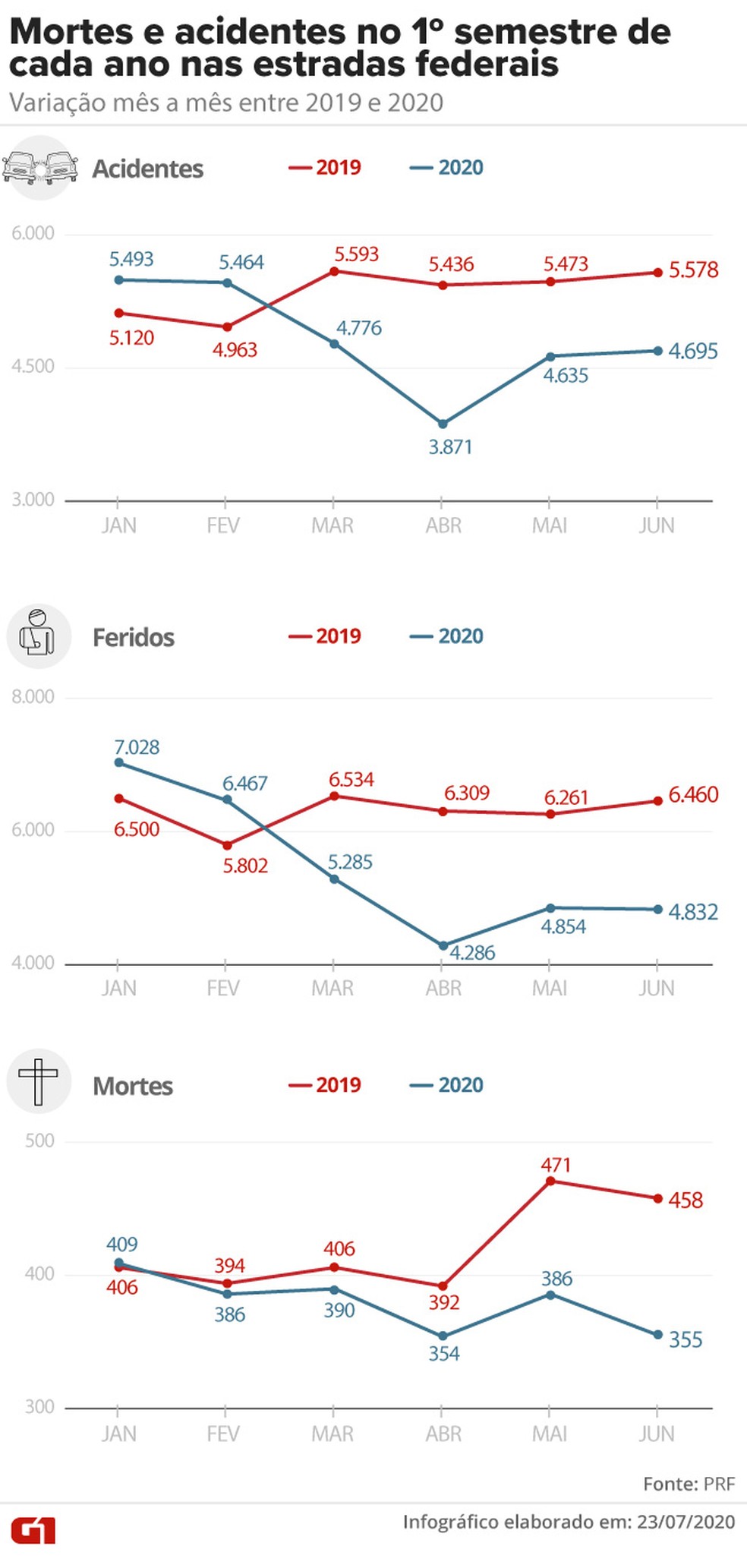 Balanço mostra ocorrências mês a mês de 2019 e 2019 no 1º semestre — Foto: Aparecido Gonçalves/Rafael Miotto/G1