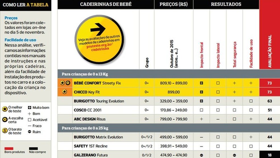 Resultados do teste em cadeirinhas infantis da Proteste (2015) (Foto: Divulgação) — Foto: Auto Esporte