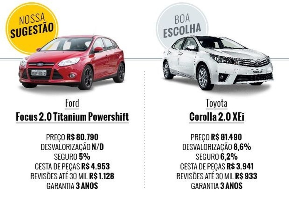 Toyota Corolla X Ford Focus (Foto: Auto News Brasil) — Foto: Auto Esporte