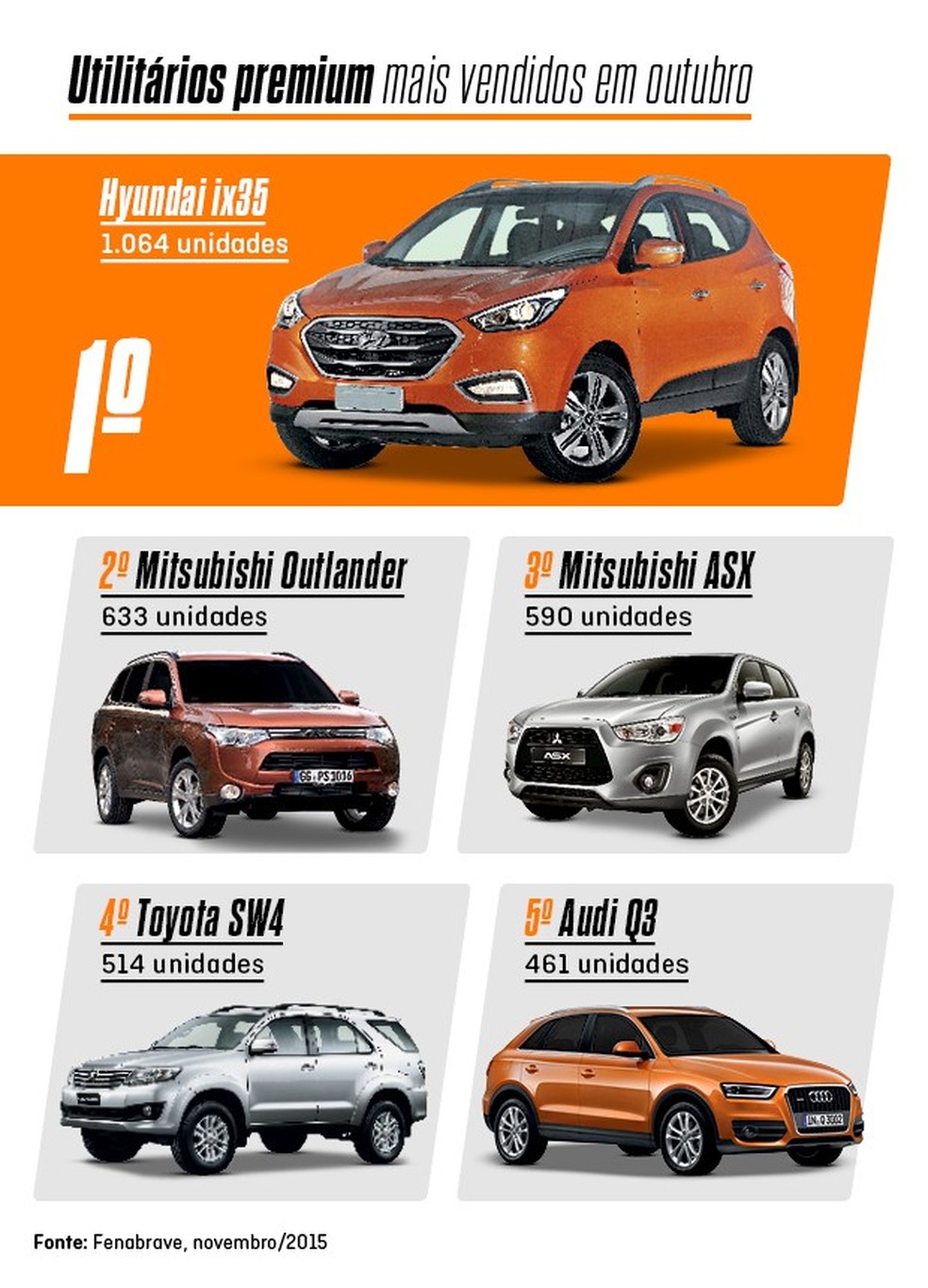 Os mais vendidos de novembro: SUVs (Foto: Auto News Brasil) — Foto: Auto Esporte