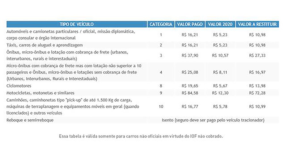 Nessa tabela, você confere os valores pagos do DPVAT — Foto: Seguradora Líder