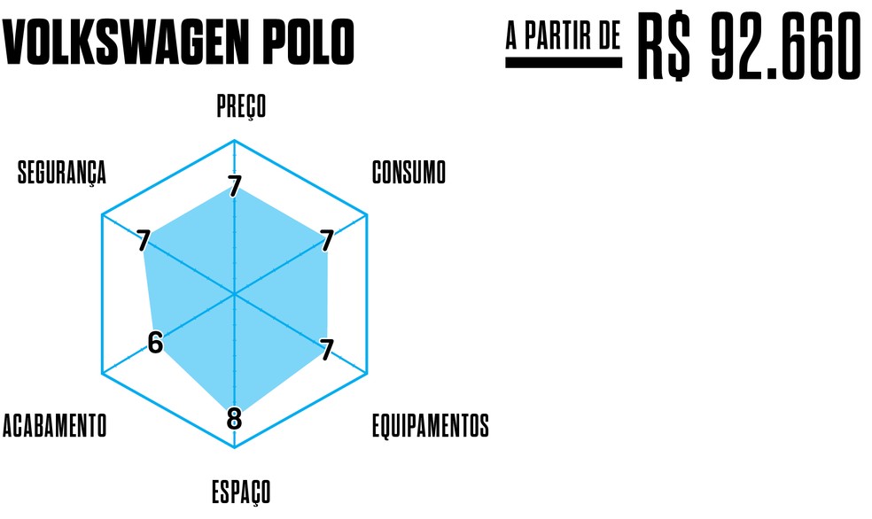 Os principais atributos do Volkswagen Polo — Foto: Auto News Brasil