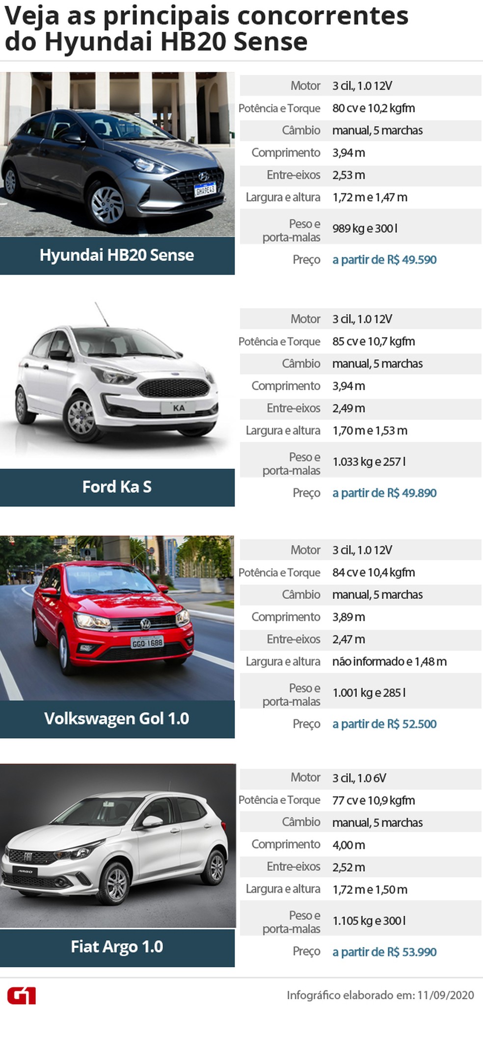Tabela de concorrentes do Hyundai HB20 — Foto: Celso Tavares/G1 e Divulgação 