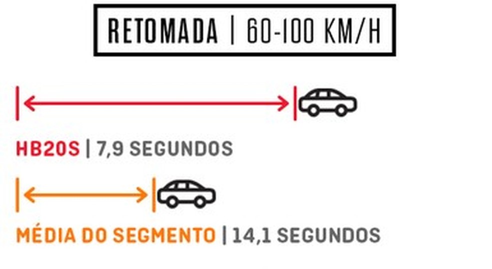 Retomada Hyundai HB20 S 1.0 Turbo (Foto: Auto News Brasil) — Foto: Auto Esporte