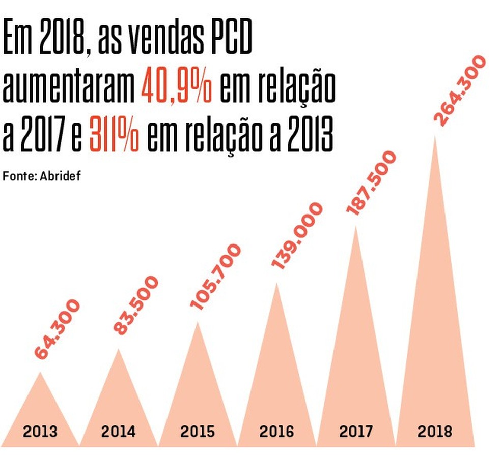 Houve uma saída de quase 200 mil carros a mais de 2013 à 2018 para o público PCD  (Foto: ) — Foto: Auto Esporte