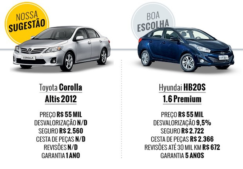 Que carro eu compro: Hyundai HB20S novo ou Corolla 2012 usado (Foto: Auto News Brasil) — Foto: Auto Esporte