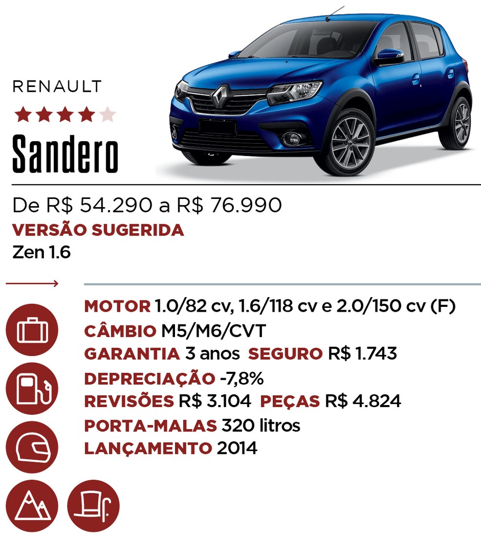 Ficha Sandero - Qual Comprar — Foto: Auto News Brasil