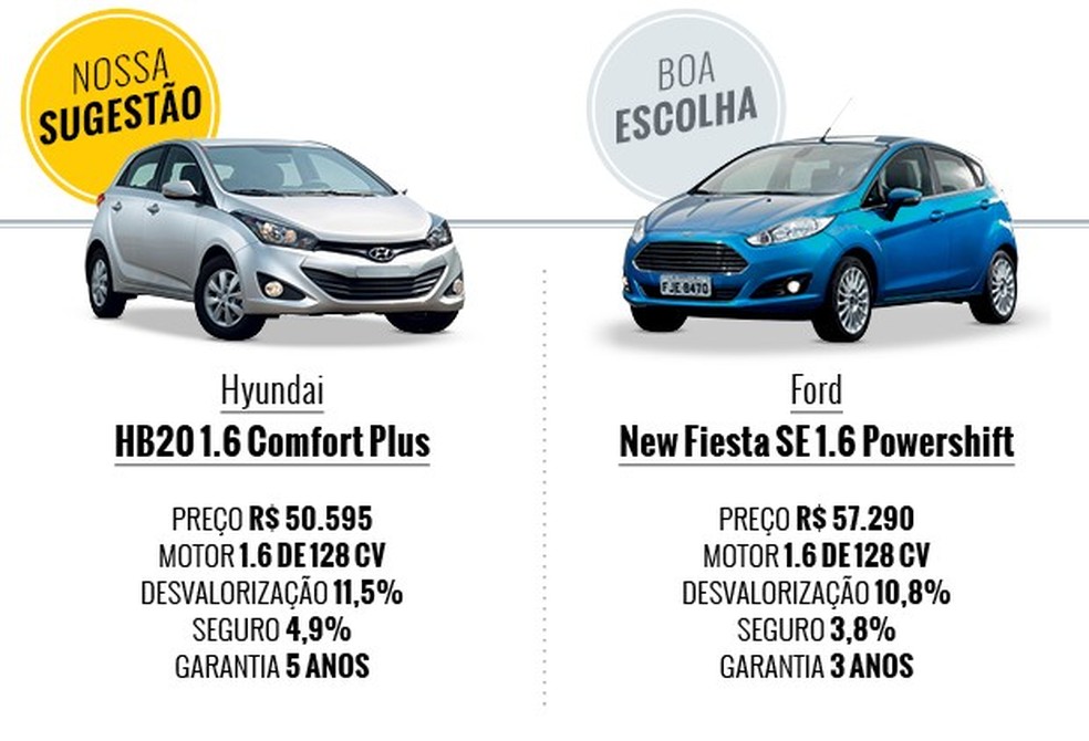 Que automático eu compro: Hyundai HB20 ou Ford New Fiesta? (Foto: Auto News Brasil) — Foto: Auto Esporte