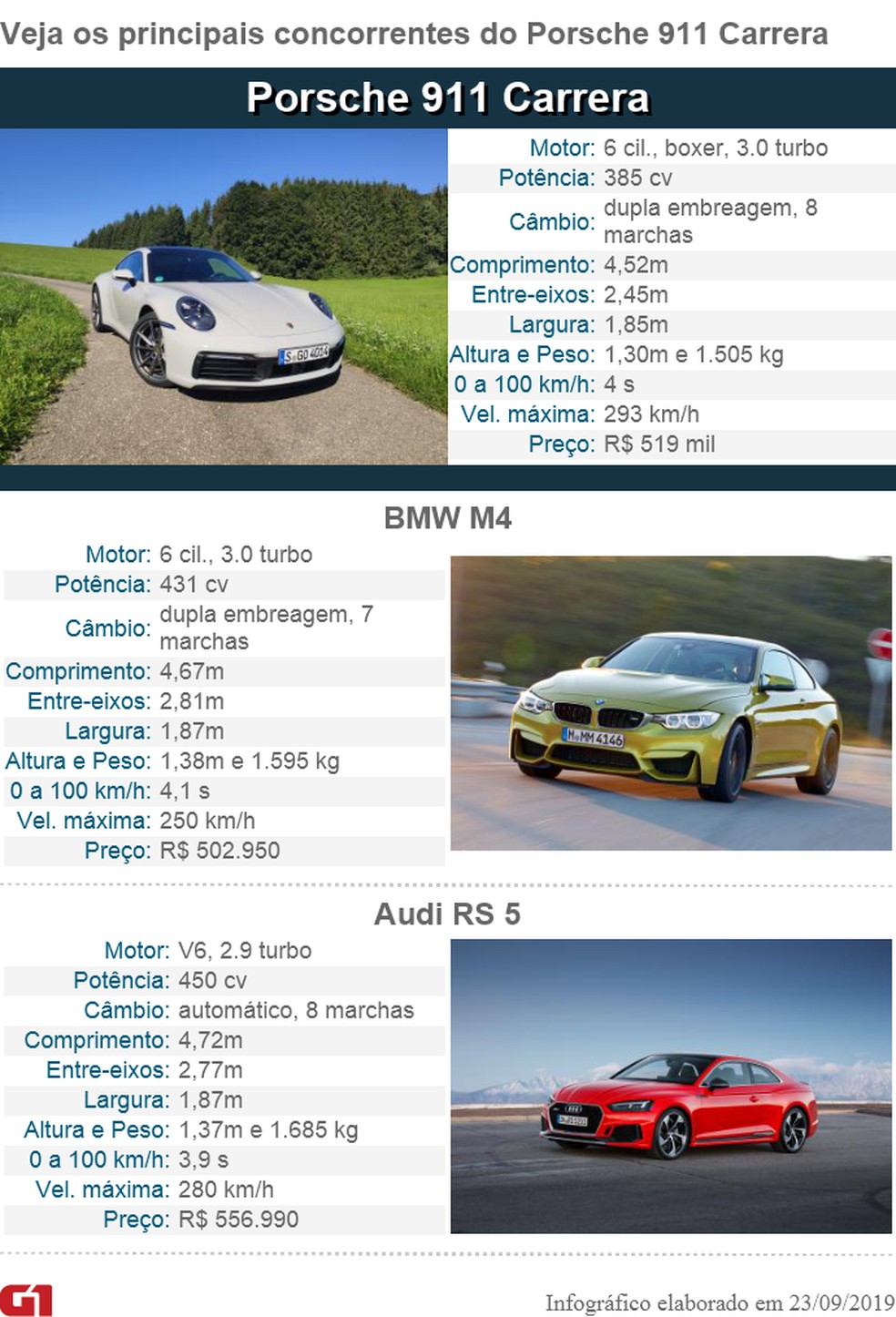 Tabela de concorrentes do Porsche 911 Carrera — Foto: André Paixão/G1 e Divulgação
